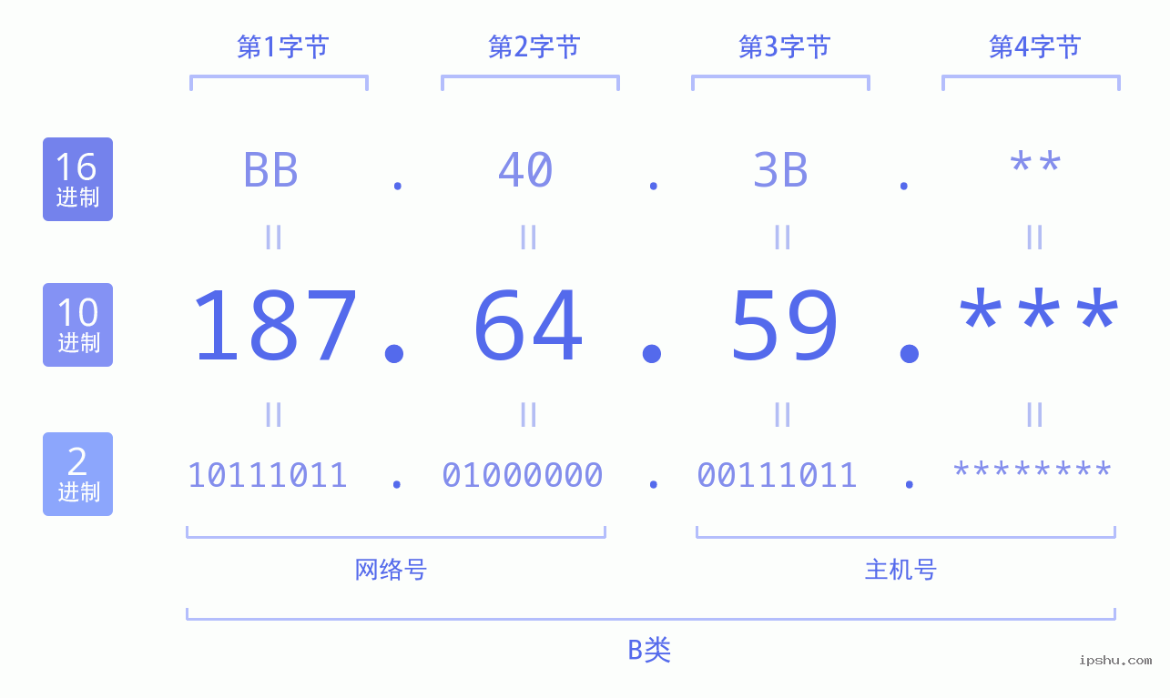 IPv4: 187.64.59 网络类型 网络号 主机号