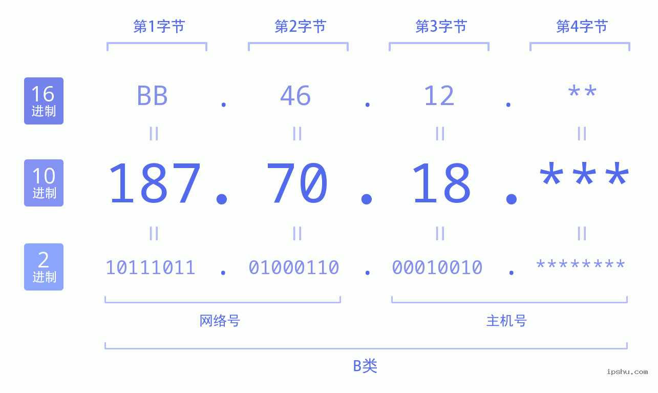 IPv4: 187.70.18 网络类型 网络号 主机号