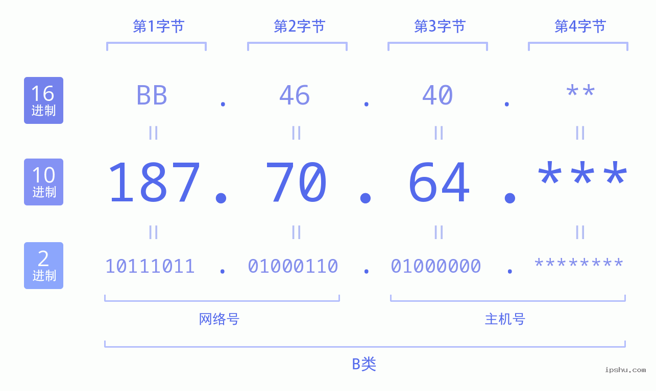 IPv4: 187.70.64 网络类型 网络号 主机号