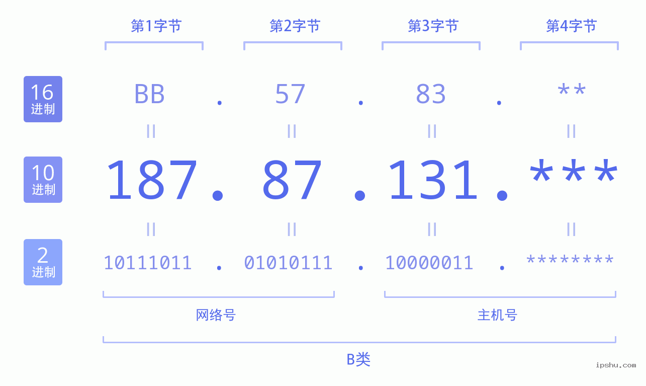 IPv4: 187.87.131 网络类型 网络号 主机号