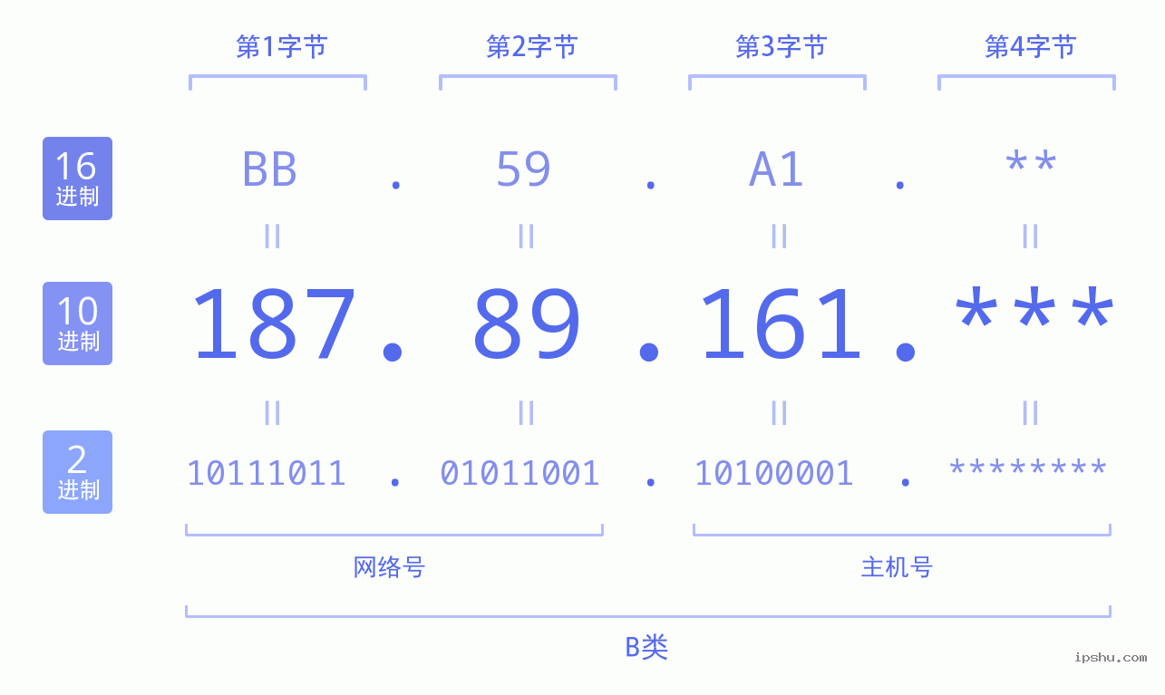 IPv4: 187.89.161 网络类型 网络号 主机号