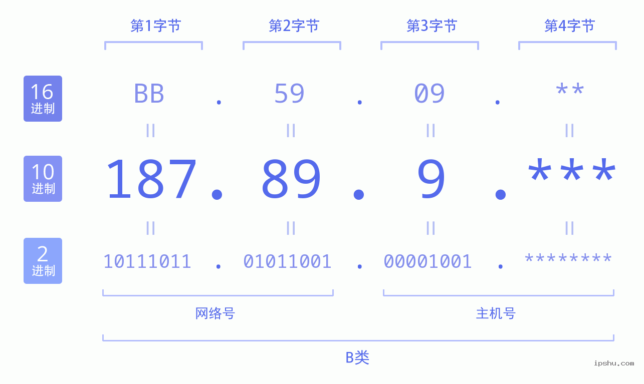 IPv4: 187.89.9 网络类型 网络号 主机号