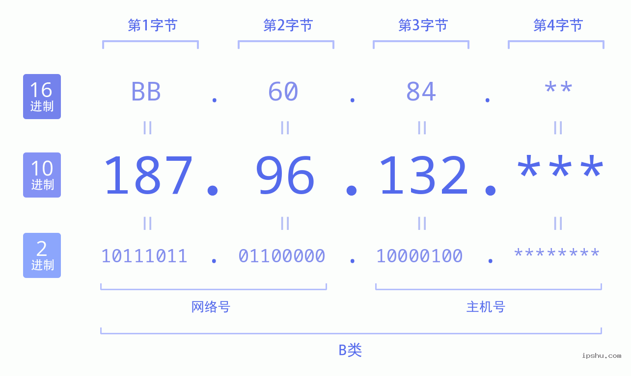 IPv4: 187.96.132 网络类型 网络号 主机号