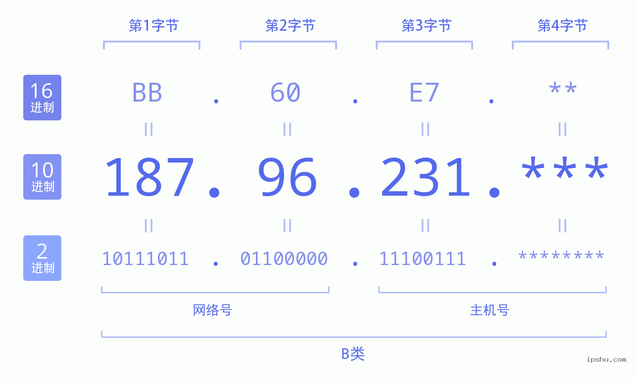 IPv4: 187.96.231 网络类型 网络号 主机号