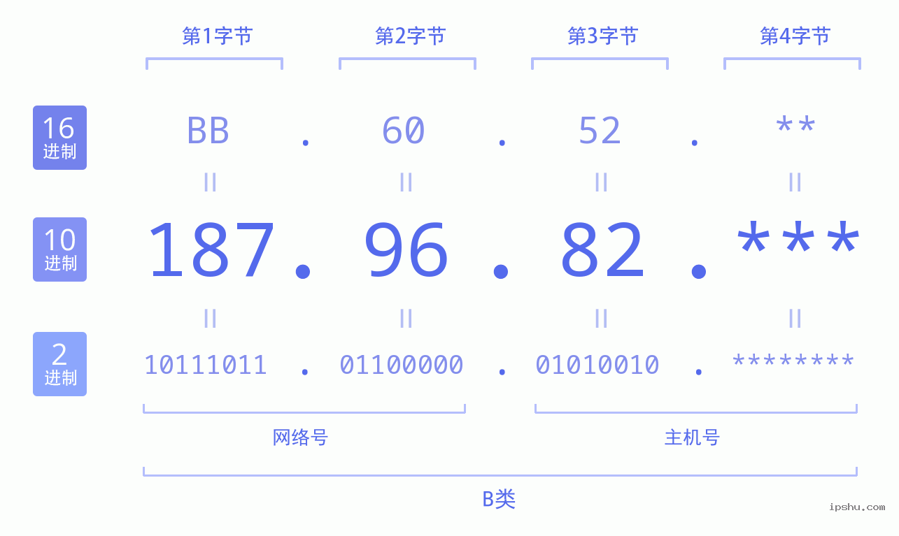 IPv4: 187.96.82 网络类型 网络号 主机号