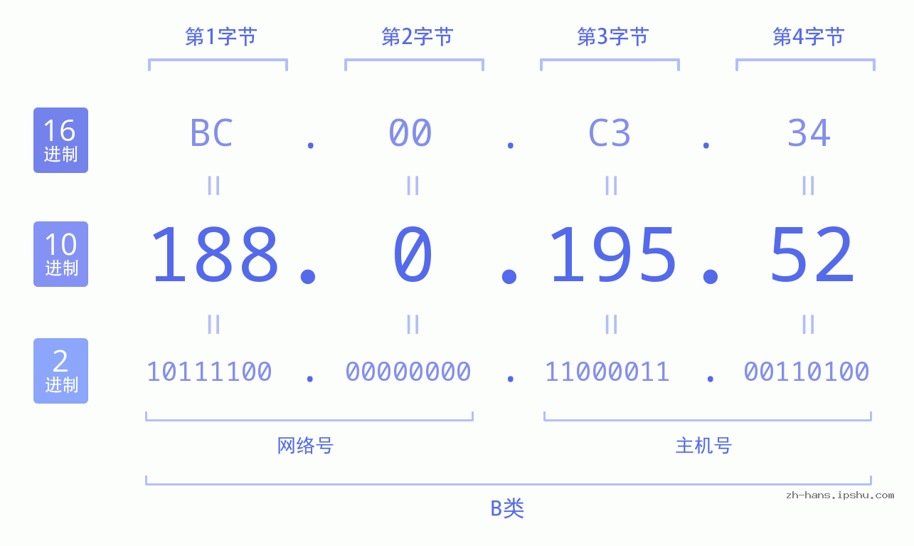IP地址:188.0.195.52 数据结构图 二进制 十进制 十六进制 IPv4: 188.0.195.52 网络类型 网络号 主机号