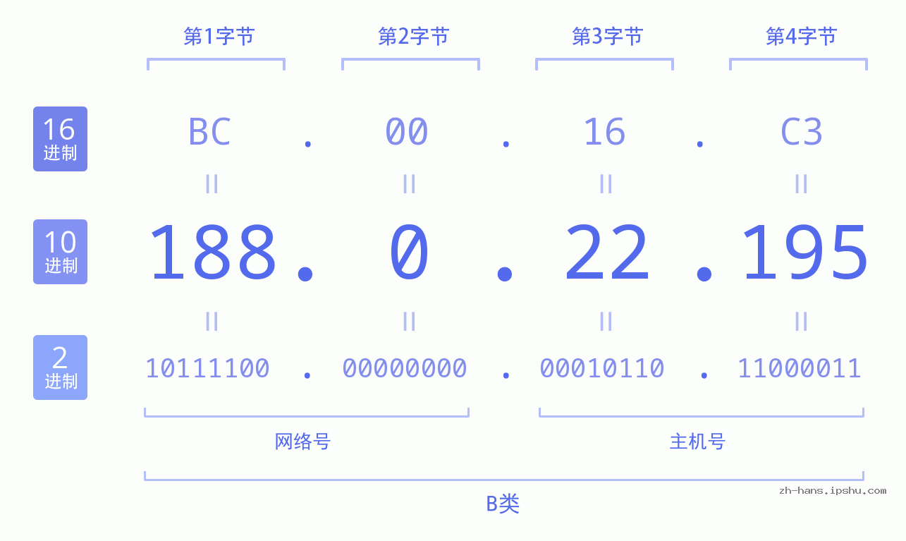 IP地址:188.0.22.195 数据结构图 二进制 十进制 十六进制 IPv4: 188.0.22.195 网络类型 网络号 主机号