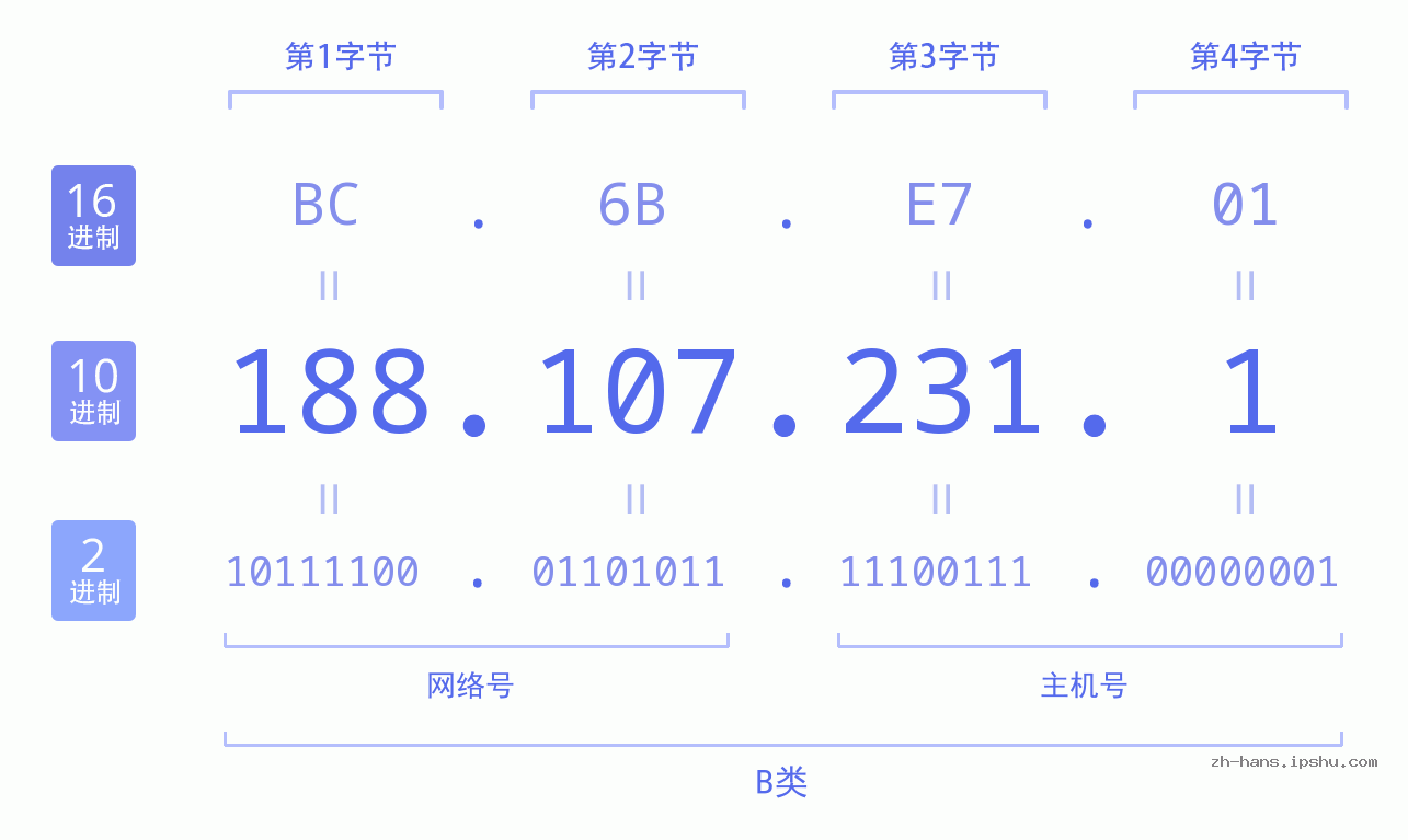 IPv4: 188.107.231.1 网络类型 网络号 主机号