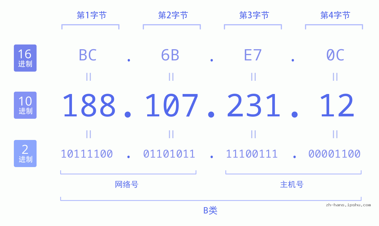 IP地址:188.107.231.12 数据结构图 二进制 十进制 十六进制 IPv4: 188.107.231.12 网络类型 网络号 主机号