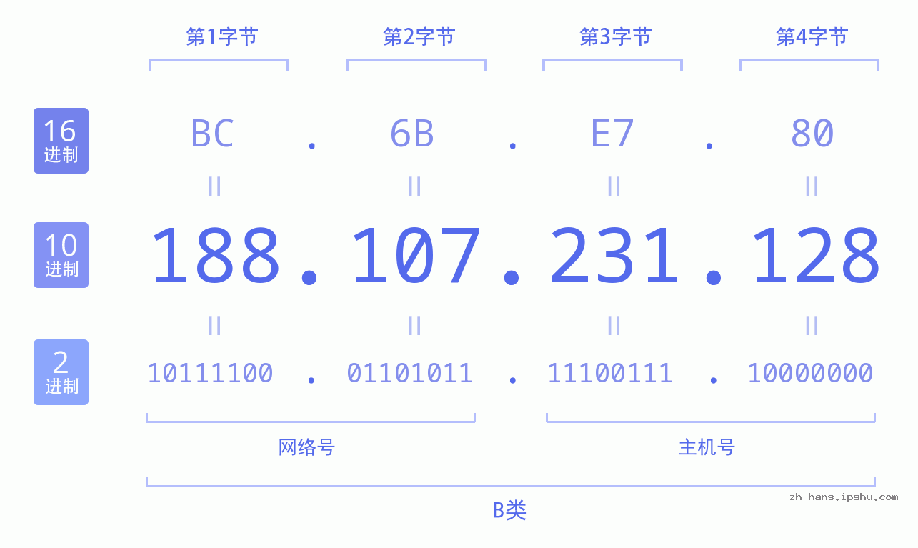 IPv4: 188.107.231.128 网络类型 网络号 主机号
