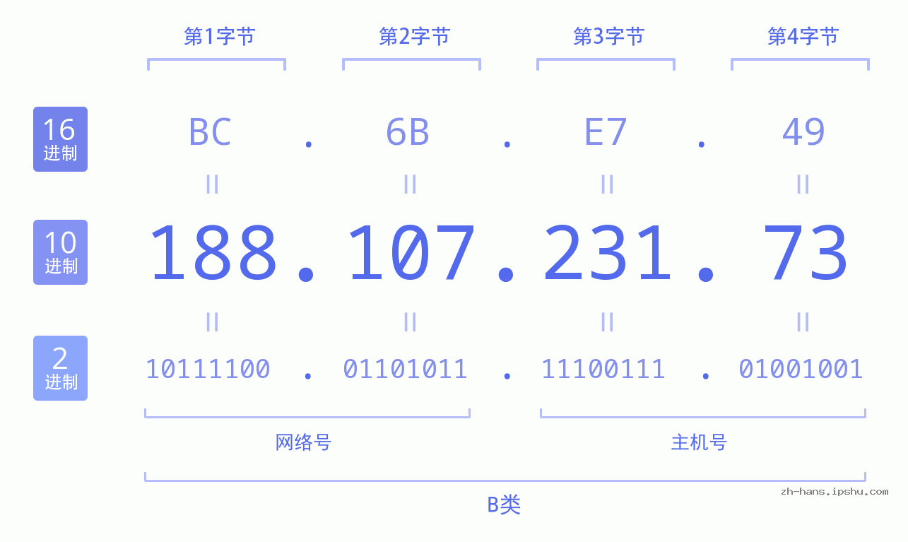 IP地址:188.107.231.73 数据结构图 二进制 十进制 十六进制 IPv4: 188.107.231.73 网络类型 网络号 主机号