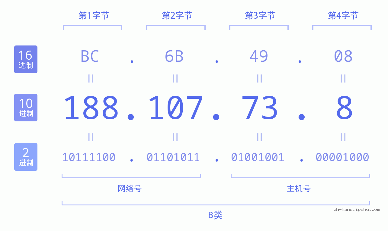 IP地址:188.107.73.8 数据结构图 二进制 十进制 十六进制 IPv4: 188.107.73.8 网络类型 网络号 主机号