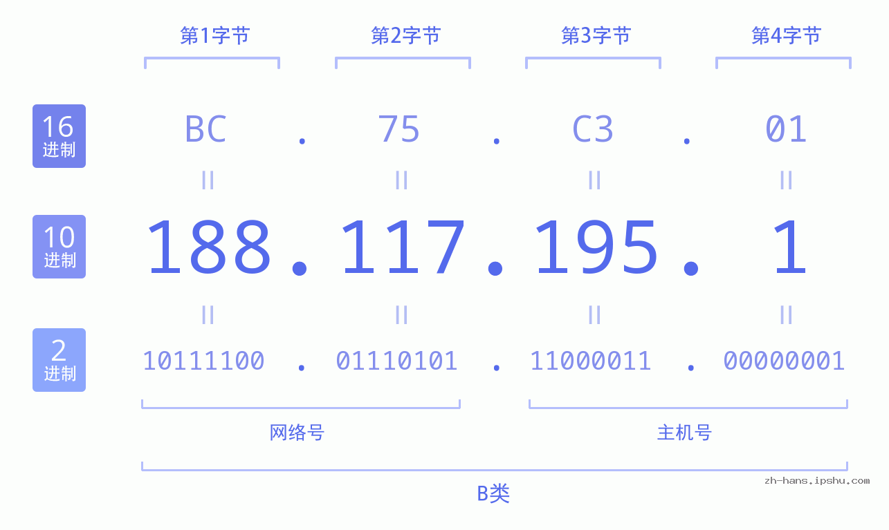 IP地址:188.117.195.1 数据结构图 二进制 十进制 十六进制 IPv4: 188.117.195.1 网络类型 网络号 主机号