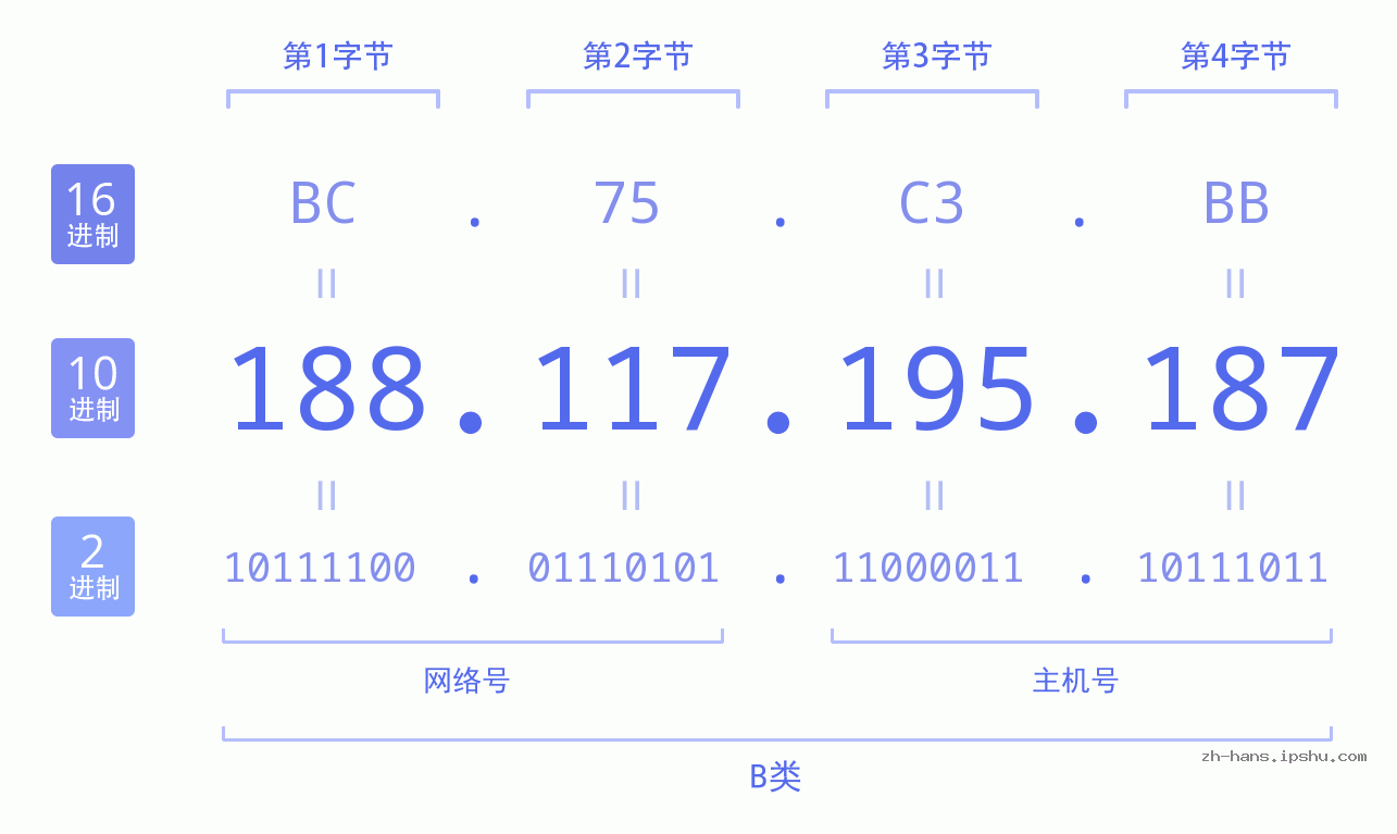 IPv4: 188.117.195.187 网络类型 网络号 主机号