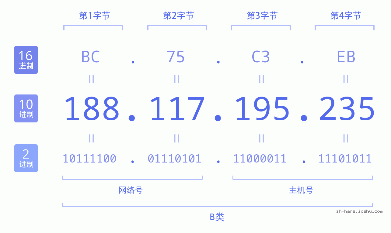IP地址:188.117.195.235 数据结构图 二进制 十进制 十六进制 IPv4: 188.117.195.235 网络类型 网络号 主机号