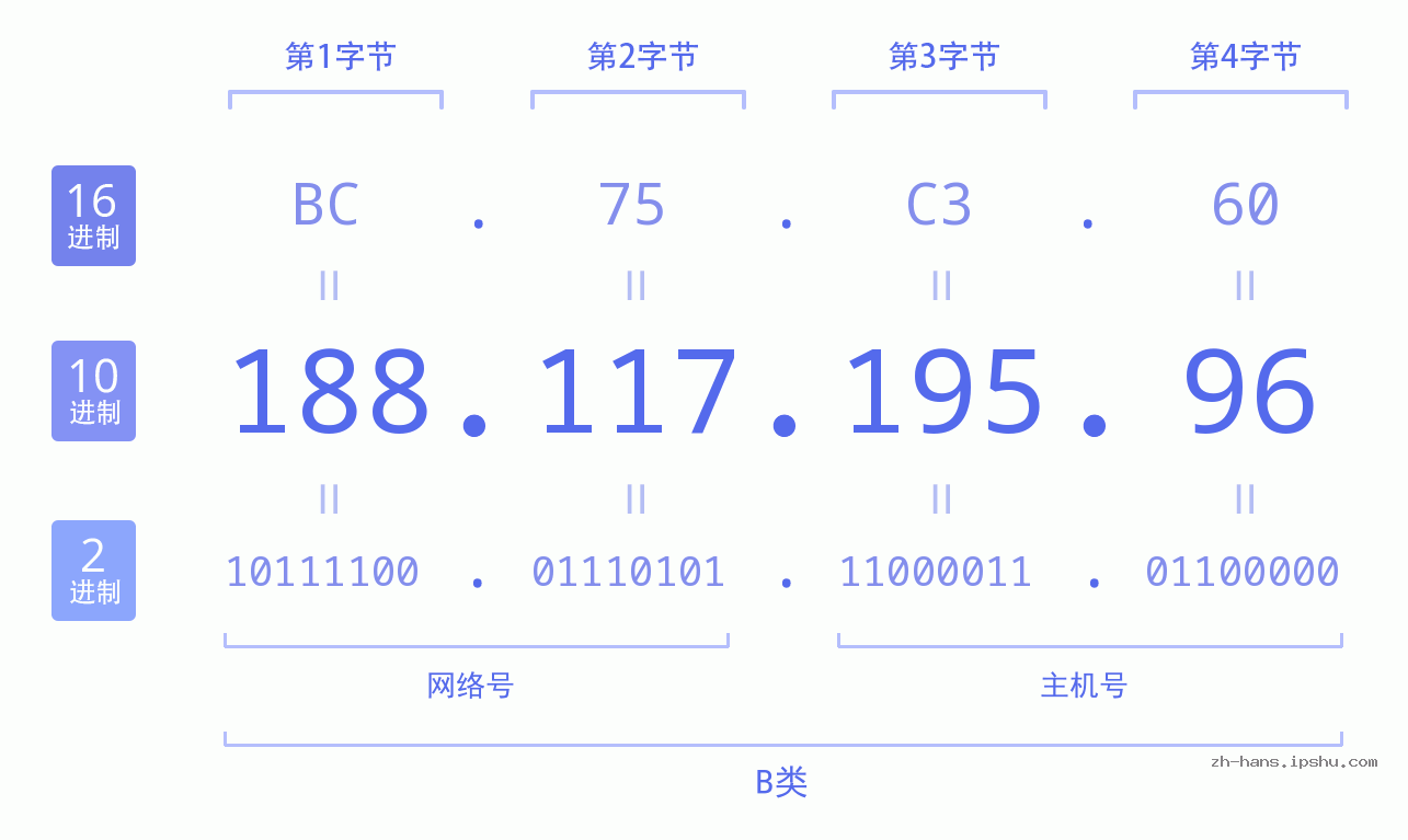 IP地址:188.117.195.96 数据结构图 二进制 十进制 十六进制 IPv4: 188.117.195.96 网络类型 网络号 主机号