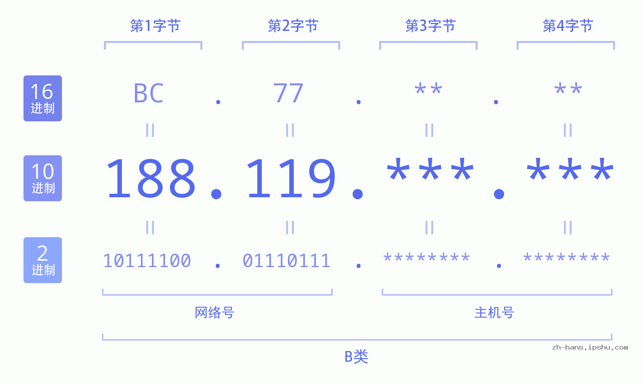 IP地址:188.119 数据结构图 二进制 十进制 十六进制 IPv4: 188.119 网络类型 网络号 主机号