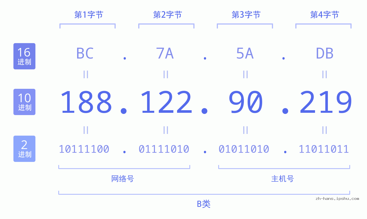 IP地址:188.122.90.219 数据结构图 二进制 十进制 十六进制 IPv4: 188.122.90.219 网络类型 网络号 主机号