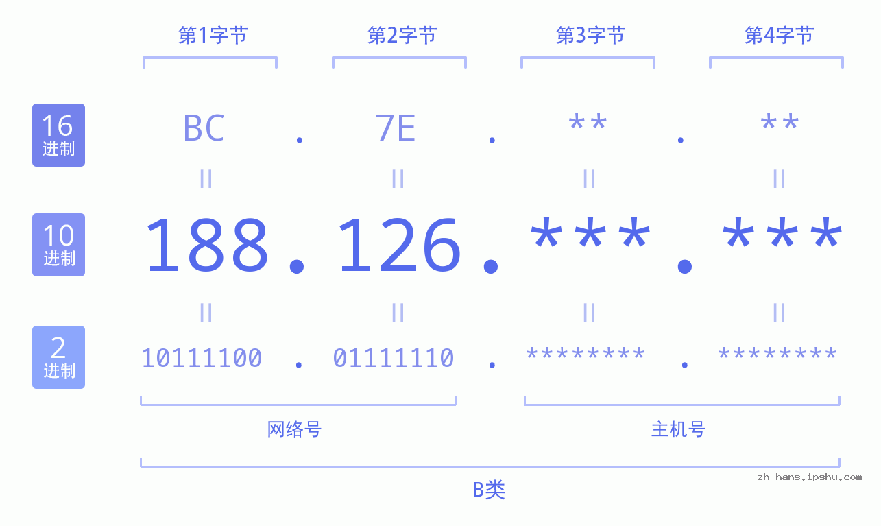 IP地址:188.126 数据结构图 二进制 十进制 十六进制 IPv4: 188.126 网络类型 网络号 主机号