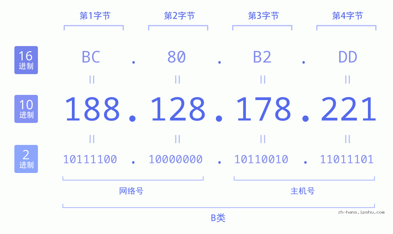 IP地址:188.128.178.221 数据结构图 二进制 十进制 十六进制 IPv4: 188.128.178.221 网络类型 网络号 主机号