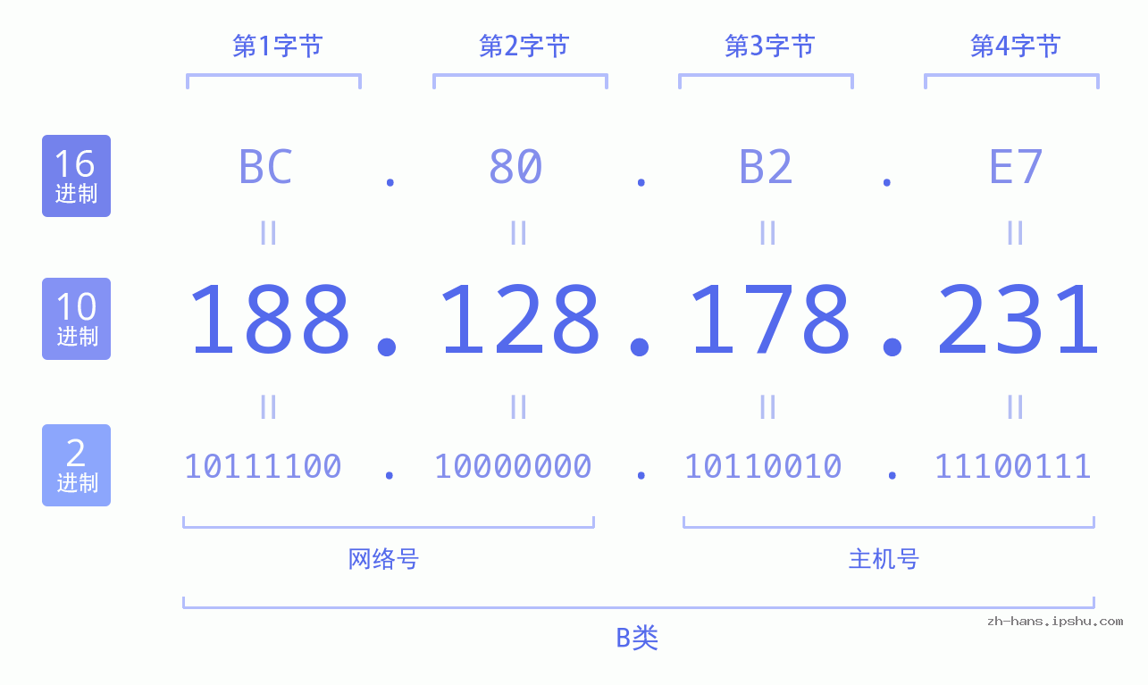 IP地址:188.128.178.231 数据结构图 二进制 十进制 十六进制 IPv4: 188.128.178.231 网络类型 网络号 主机号