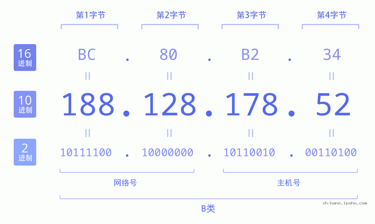 IP地址:188.128.178.52 数据结构图 二进制 十进制 十六进制 IPv4: 188.128.178.52 网络类型 网络号 主机号
