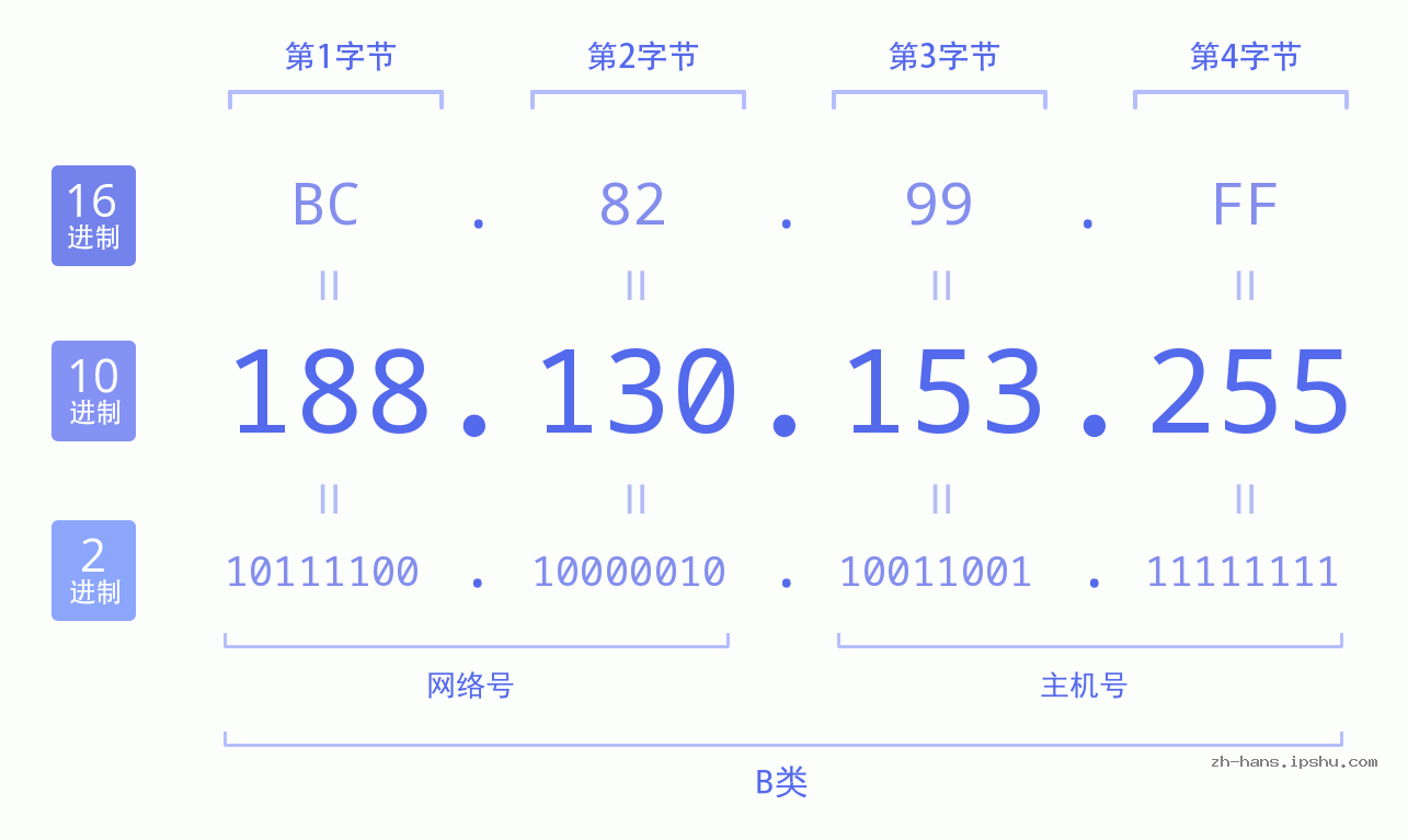 IP地址:188.130.153.255 数据结构图 二进制 十进制 十六进制 IPv4: 188.130.153.255 网络类型 网络号 主机号