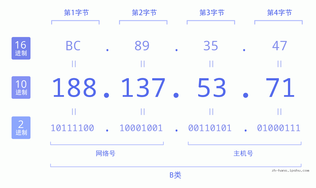 IP地址:188.137.53.71 数据结构图 二进制 十进制 十六进制 IPv4: 188.137.53.71 网络类型 网络号 主机号