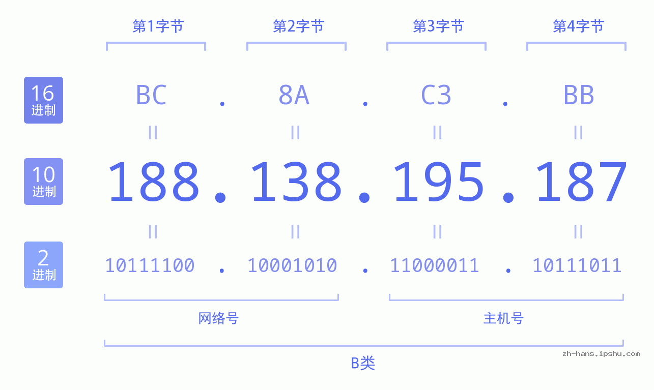 IP地址:188.138.195.187 数据结构图 二进制 十进制 十六进制 IPv4: 188.138.195.187 网络类型 网络号 主机号