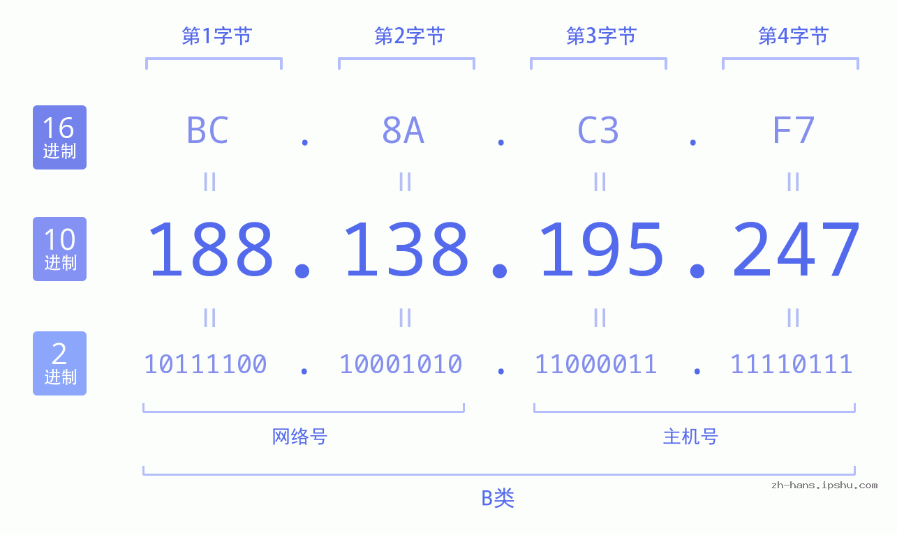 IP地址:188.138.195.247 数据结构图 二进制 十进制 十六进制 IPv4: 188.138.195.247 网络类型 网络号 主机号