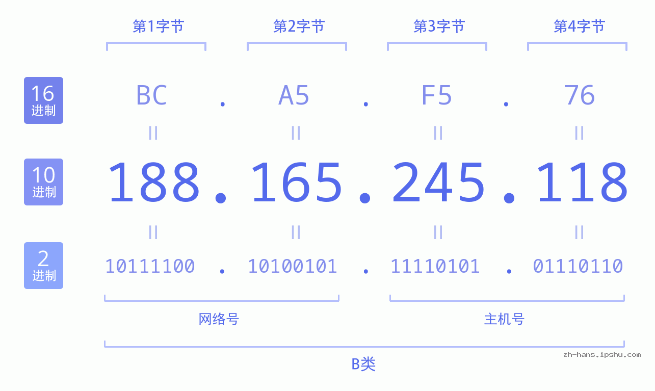 IP地址:188.165.245.118 数据结构图 二进制 十进制 十六进制 IPv4: 188.165.245.118 网络类型 网络号 主机号