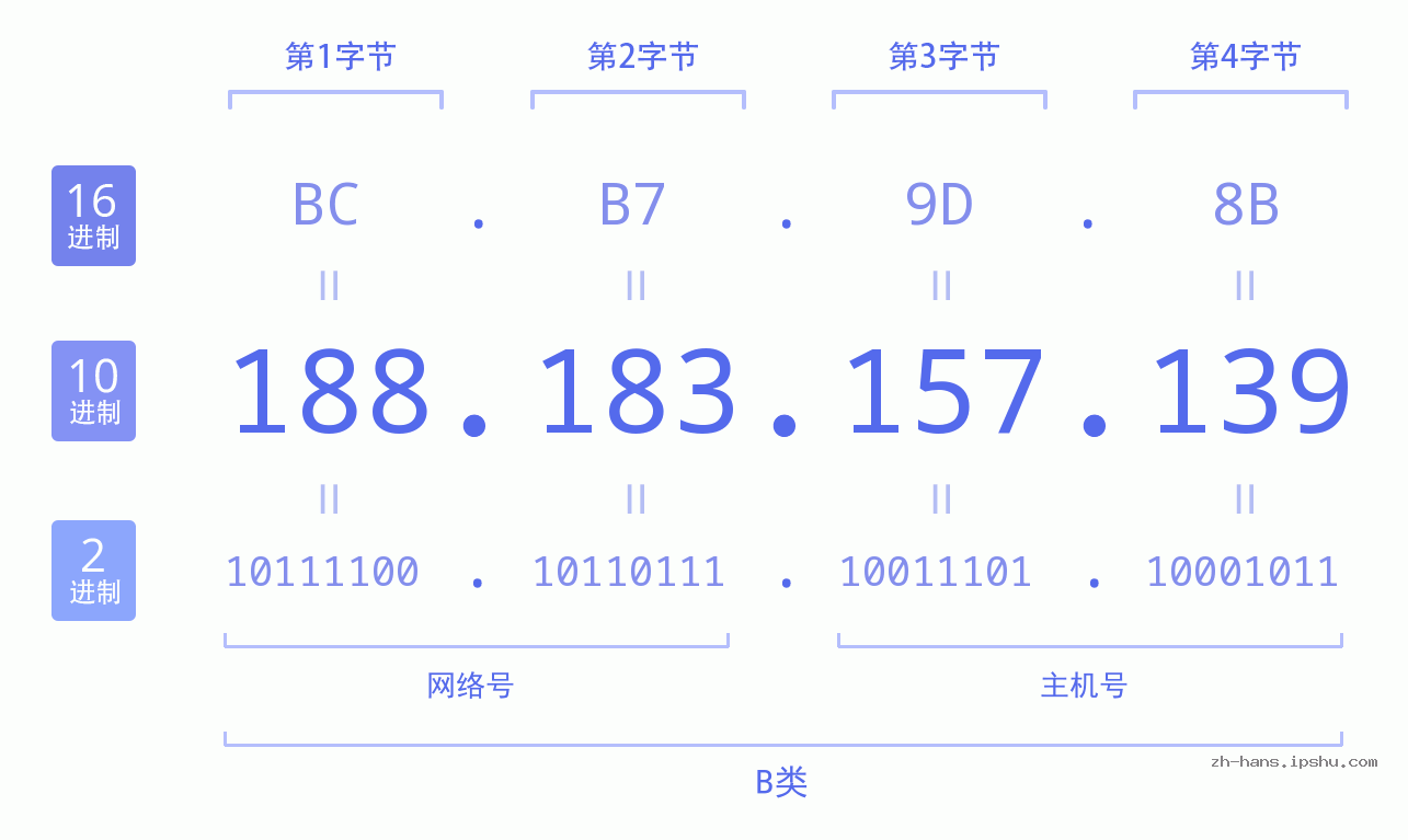 IP地址:188.183.157.139 数据结构图 二进制 十进制 十六进制 IPv4: 188.183.157.139 网络类型 网络号 主机号