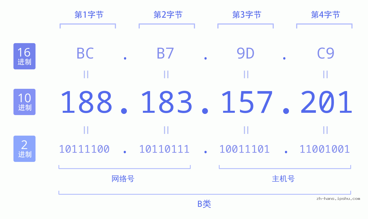 IP地址:188.183.157.201 数据结构图 二进制 十进制 十六进制 IPv4: 188.183.157.201 网络类型 网络号 主机号