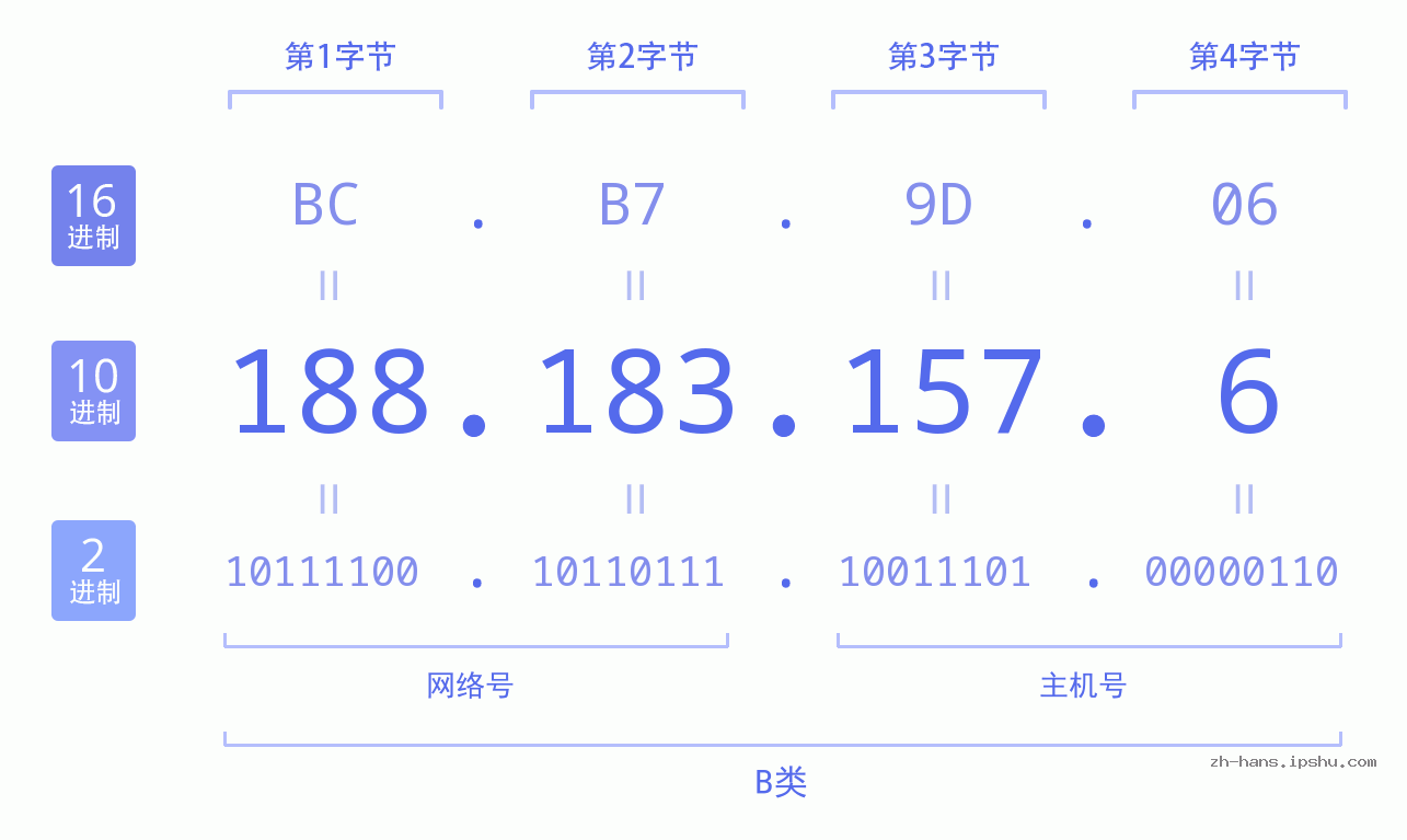IPv4: 188.183.157.6 网络类型 网络号 主机号