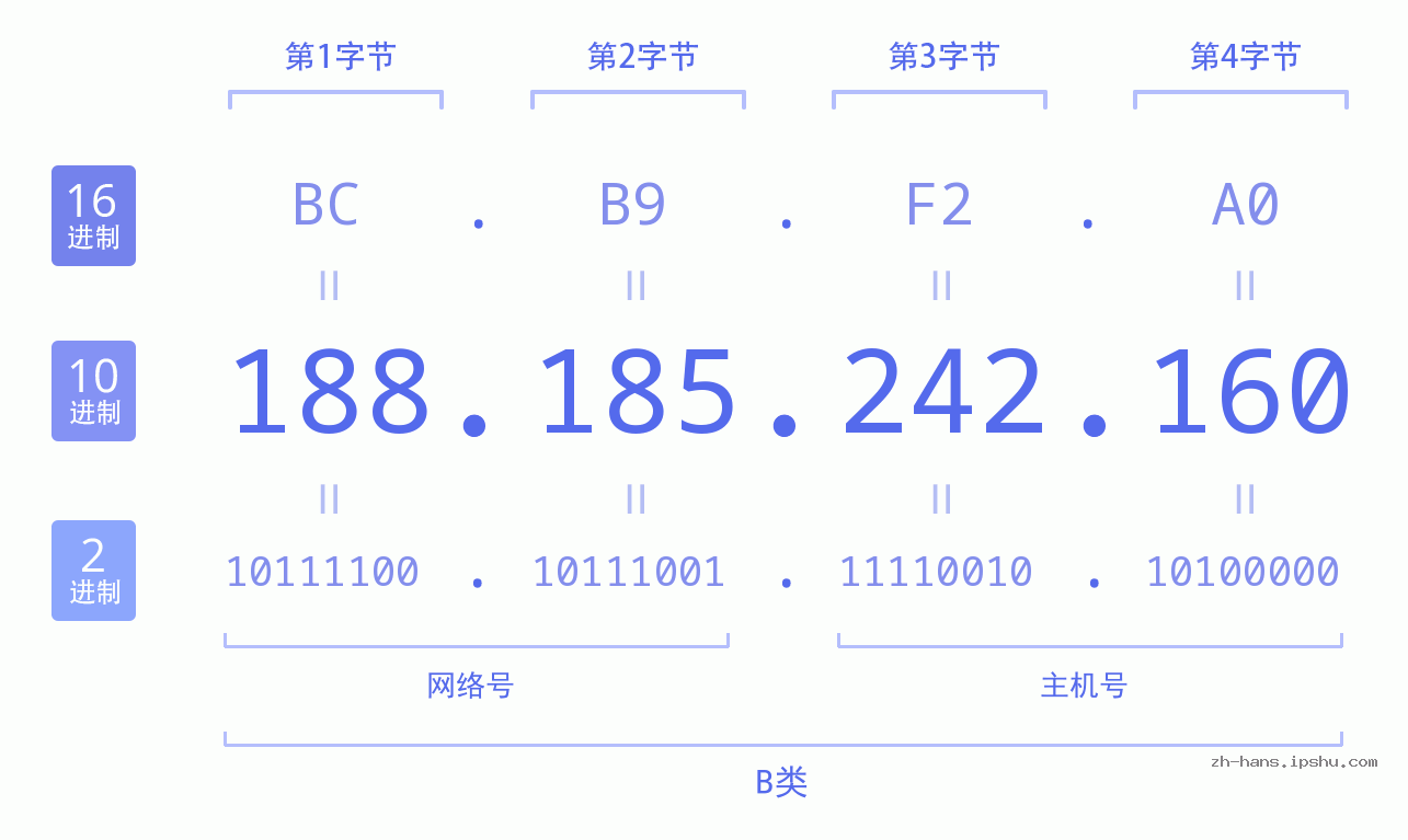 IP地址:188.185.242.160 数据结构图 二进制 十进制 十六进制 IPv4: 188.185.242.160 网络类型 网络号 主机号