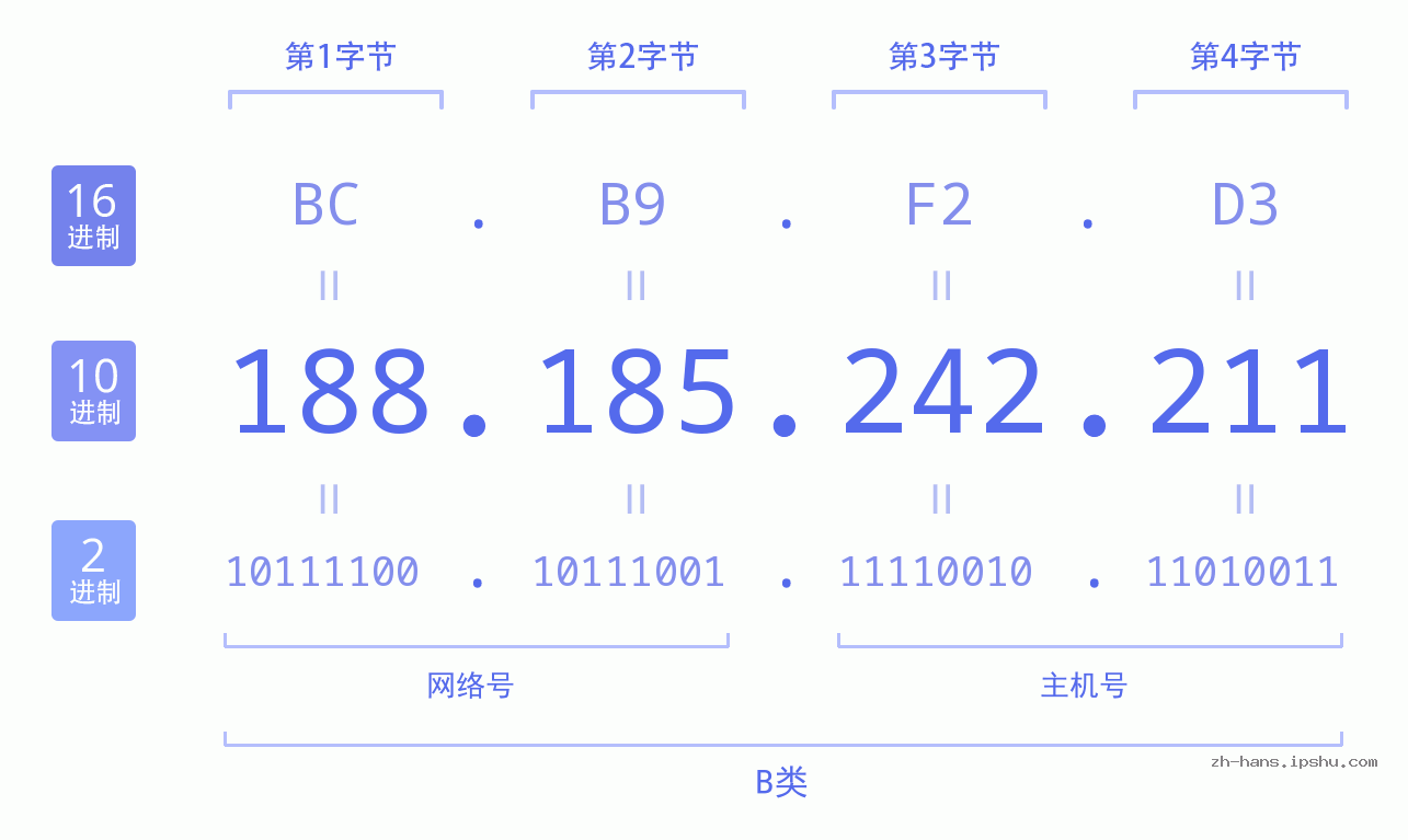 IP地址:188.185.242.211 数据结构图 二进制 十进制 十六进制 IPv4: 188.185.242.211 网络类型 网络号 主机号