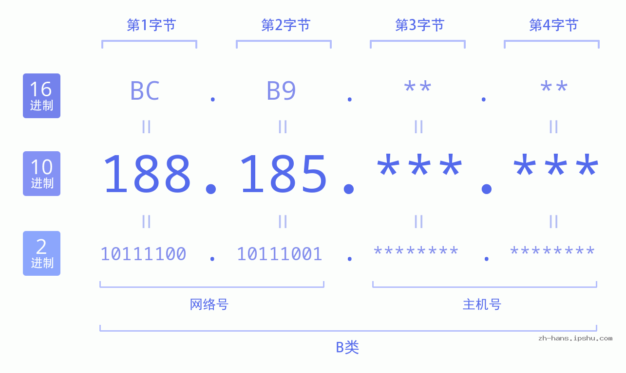 IP地址:188.185 数据结构图 二进制 十进制 十六进制 IPv4: 188.185 网络类型 网络号 主机号