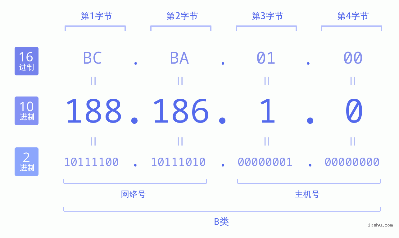 IPv4: 188.186.1.0 网络类型 网络号 主机号