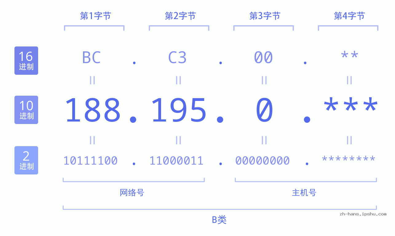 IP地址:188.195.0 数据结构图 二进制 十进制 十六进制 IPv4: 188.195.0 网络类型 网络号 主机号