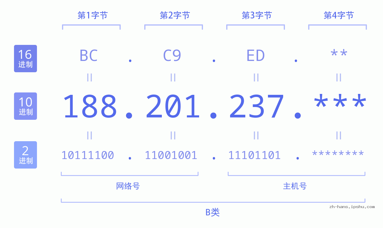 IP地址:188.201.237 数据结构图 二进制 十进制 十六进制 IPv4: 188.201.237 网络类型 网络号 主机号