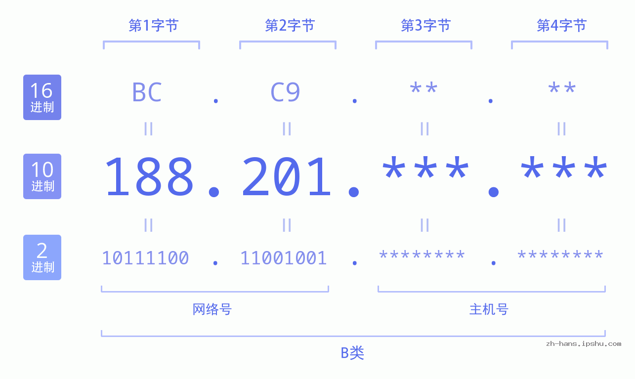 IP地址:188.201 数据结构图 二进制 十进制 十六进制 IPv4: 188.201 网络类型 网络号 主机号
