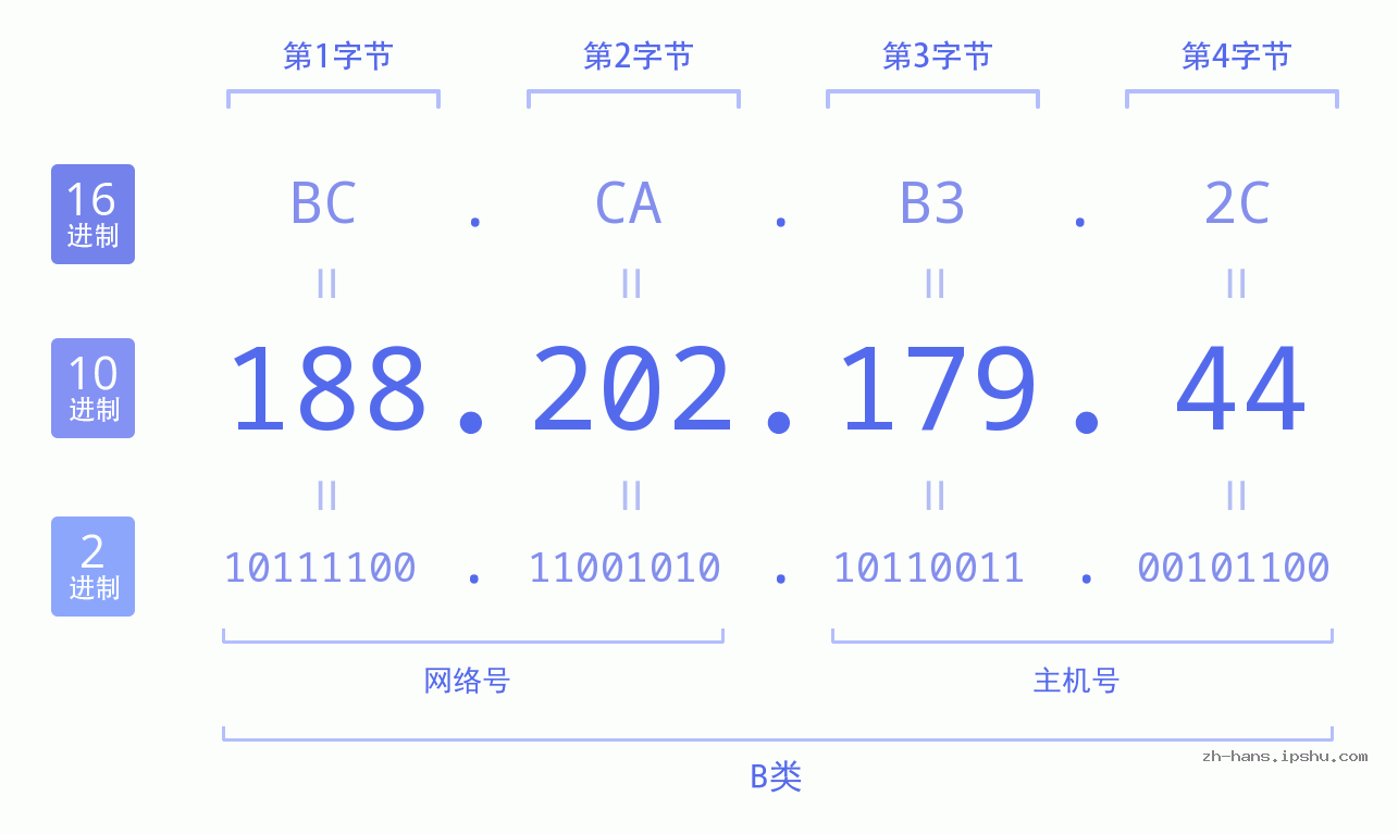 IP地址:188.202.179.44 数据结构图 二进制 十进制 十六进制 IPv4: 188.202.179.44 网络类型 网络号 主机号