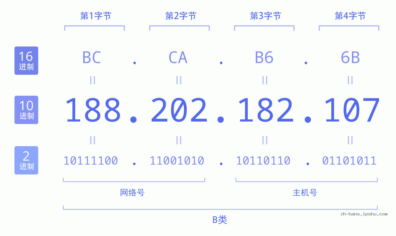 IP地址:188.202.182.107 数据结构图 二进制 十进制 十六进制 IPv4: 188.202.182.107 网络类型 网络号 主机号