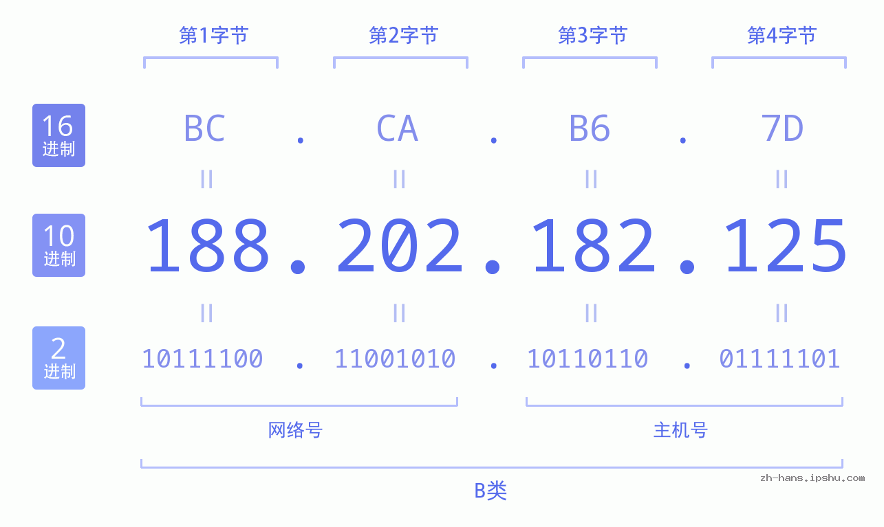 IP地址:188.202.182.125 数据结构图 二进制 十进制 十六进制 IPv4: 188.202.182.125 网络类型 网络号 主机号