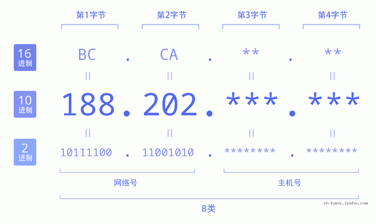 IP地址:188.202 数据结构图 二进制 十进制 十六进制 IPv4: 188.202 网络类型 网络号 主机号