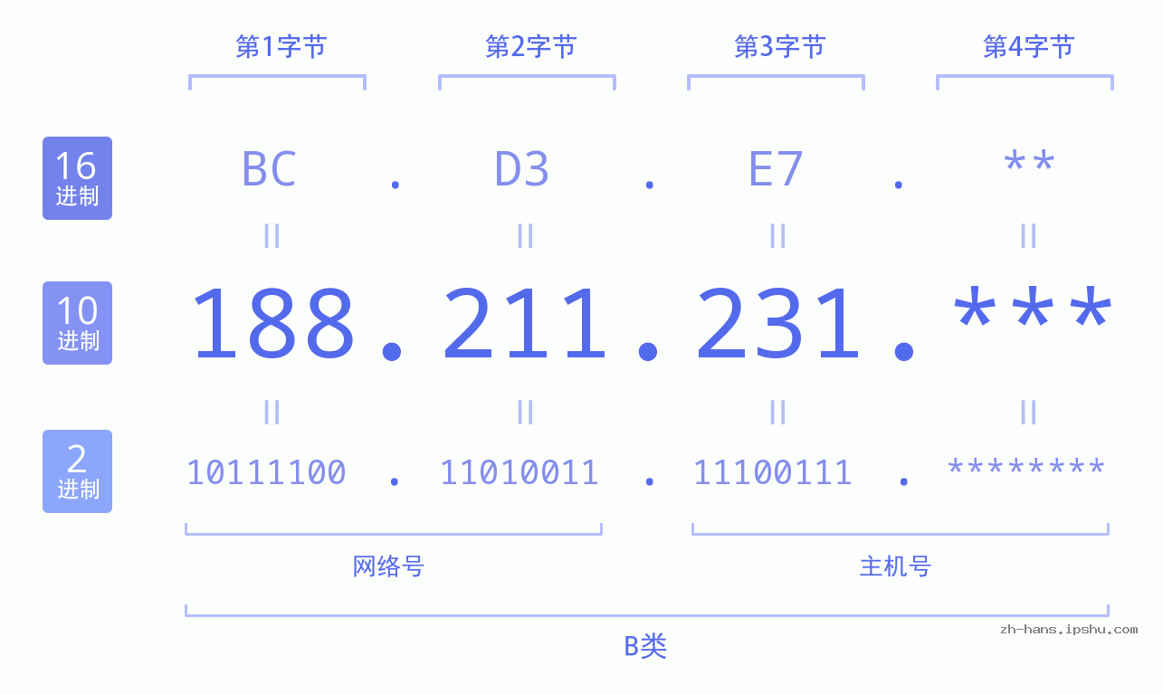 IPv4: 188.211.231 网络类型 网络号 主机号