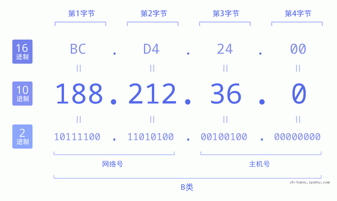 IP地址:188.212.36.0 数据结构图 二进制 十进制 十六进制 IPv4: 188.212.36.0 网络类型 网络号 主机号