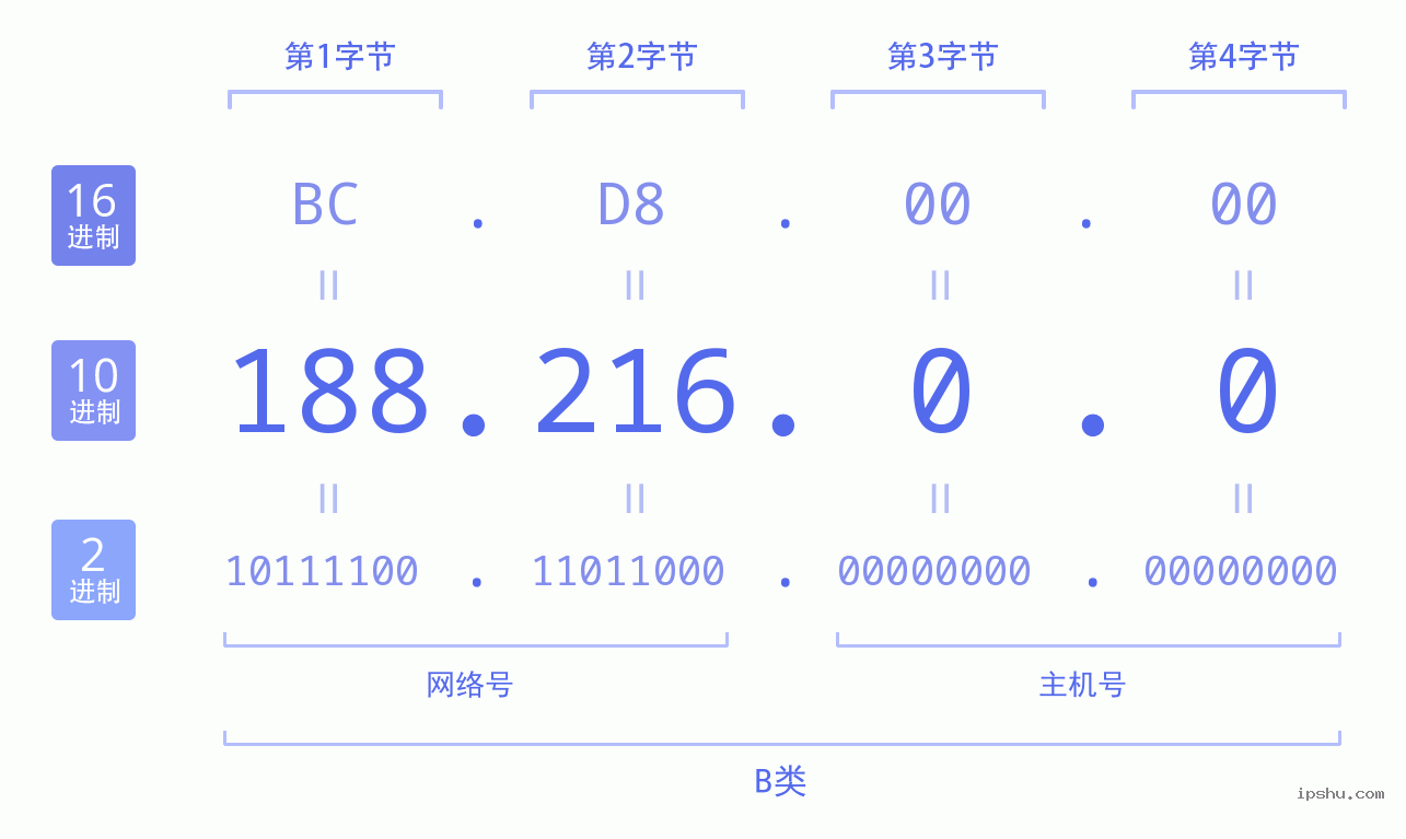 IPv4: 188.216.0.0 网络类型 网络号 主机号