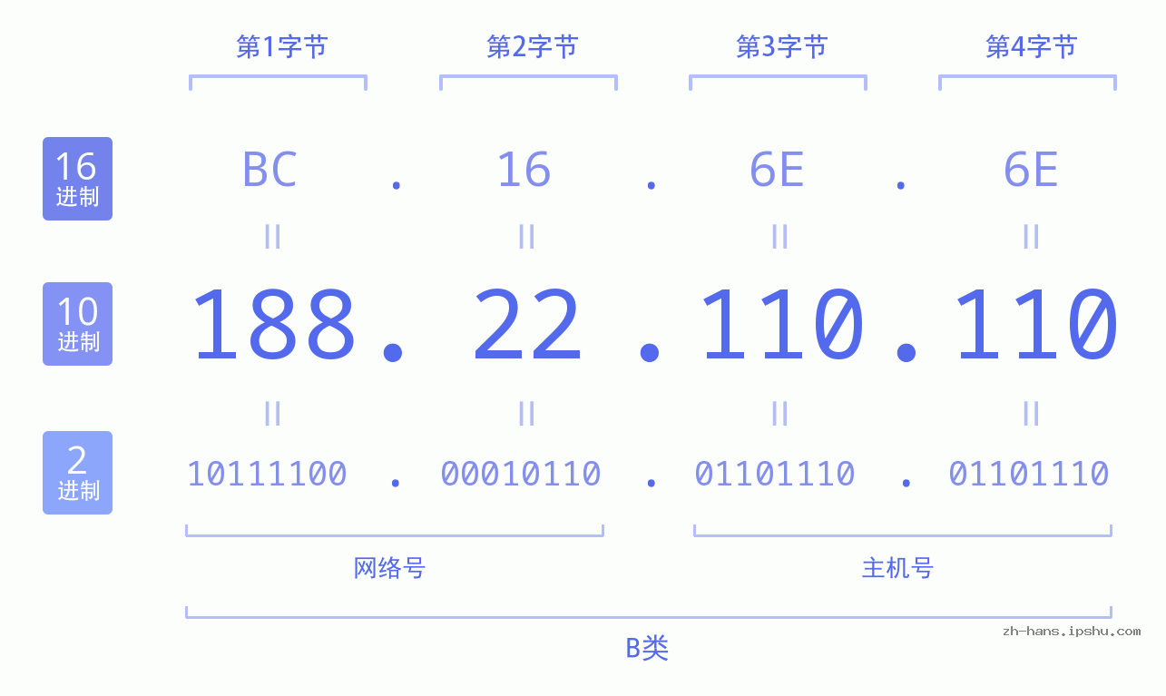 IP地址:188.22.110.110 数据结构图 二进制 十进制 十六进制 IPv4: 188.22.110.110 网络类型 网络号 主机号