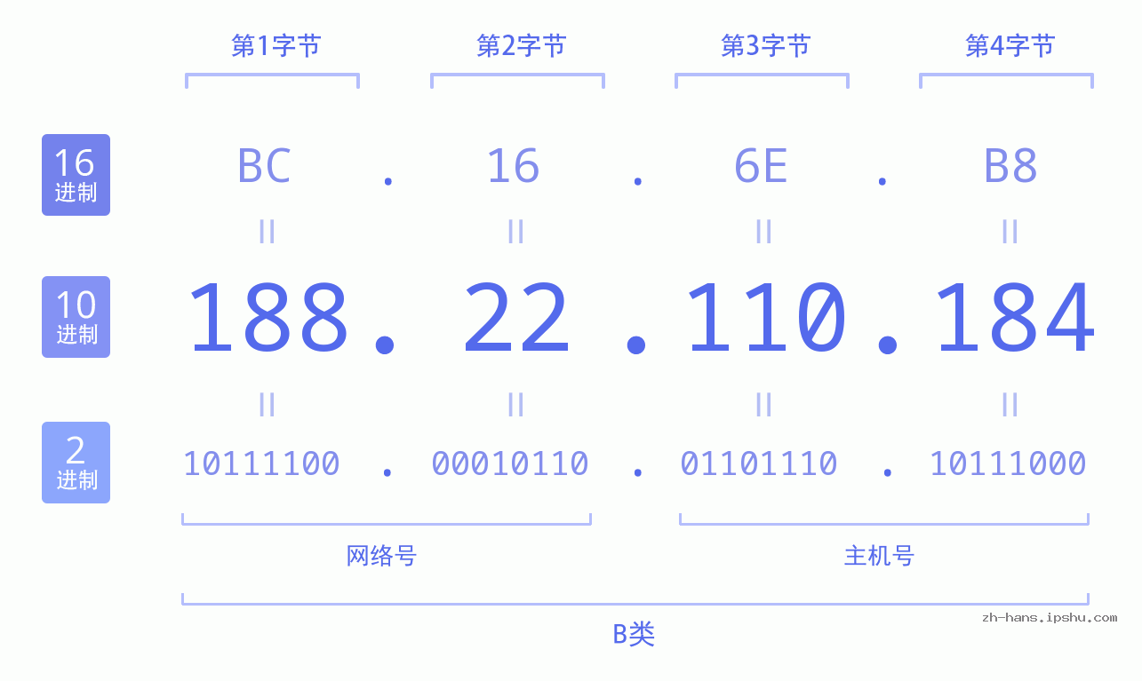 IP地址:188.22.110.184 数据结构图 二进制 十进制 十六进制 IPv4: 188.22.110.184 网络类型 网络号 主机号